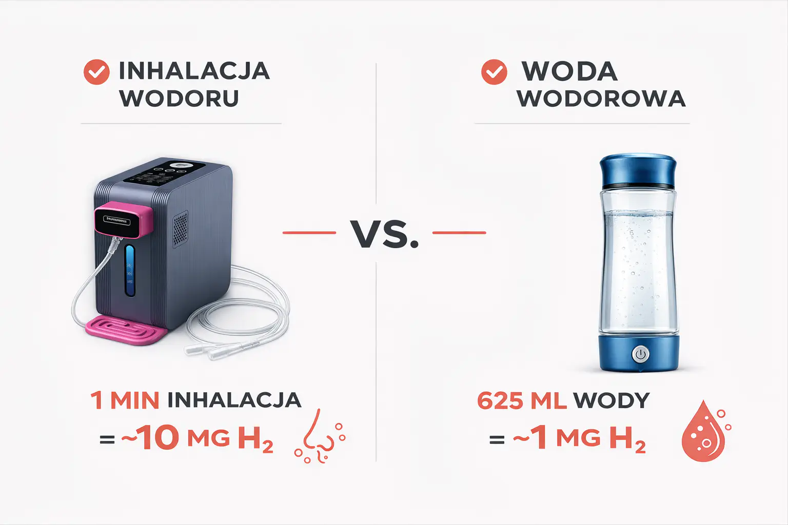 Infografika: ilość H2 w minucie inhalacji wodoru i w porcji wody wodorowej